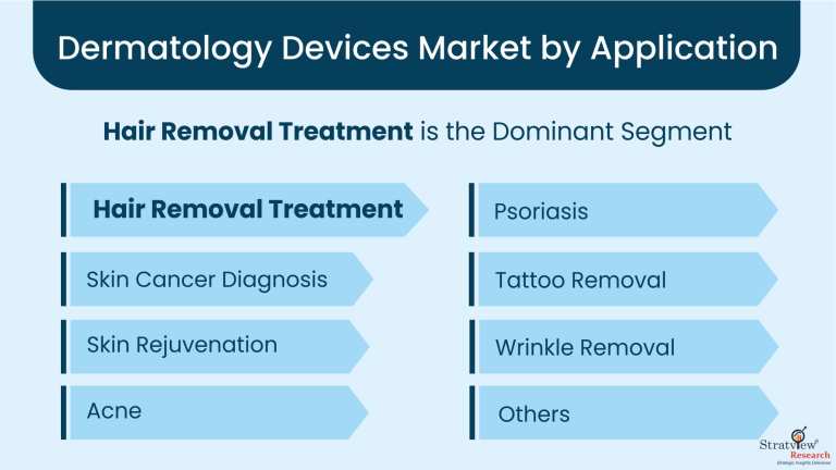 Dermatology-Devices-Market-by-application
